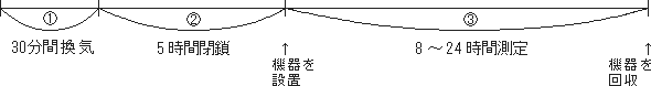 測定時間のイメージ